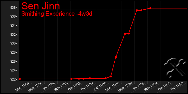 Last 31 Days Graph of Sen Jinn