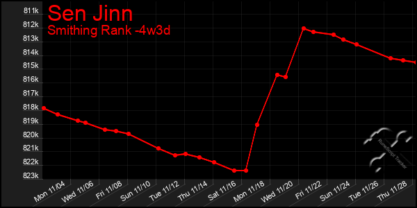 Last 31 Days Graph of Sen Jinn