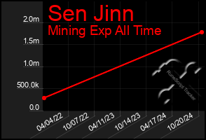 Total Graph of Sen Jinn