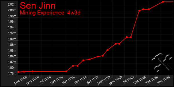 Last 31 Days Graph of Sen Jinn