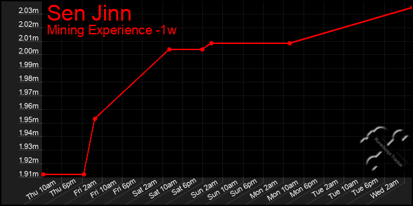 Last 7 Days Graph of Sen Jinn