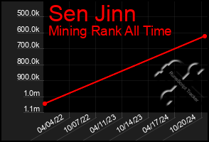 Total Graph of Sen Jinn