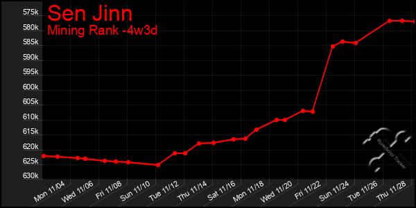 Last 31 Days Graph of Sen Jinn