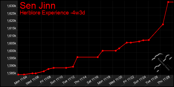 Last 31 Days Graph of Sen Jinn