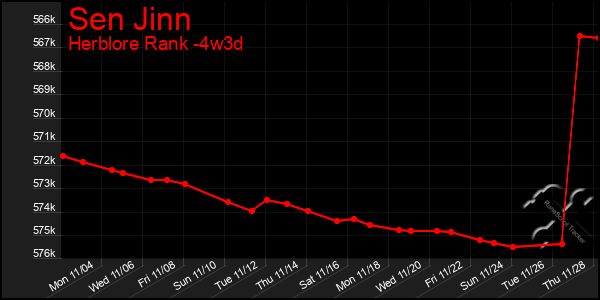 Last 31 Days Graph of Sen Jinn