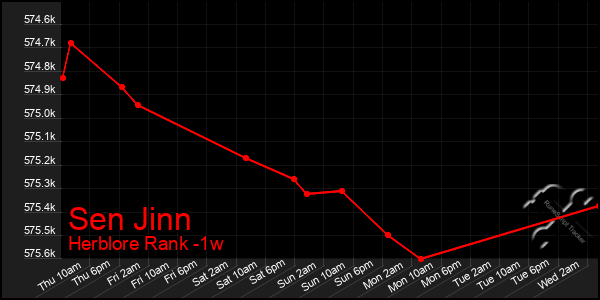 Last 7 Days Graph of Sen Jinn