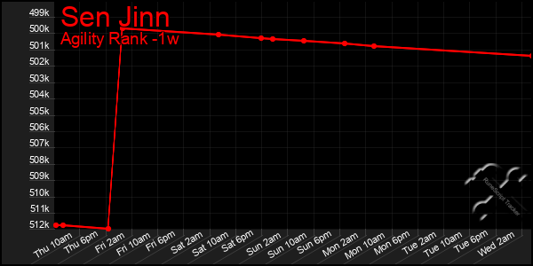 Last 7 Days Graph of Sen Jinn