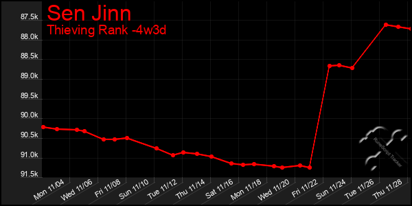 Last 31 Days Graph of Sen Jinn