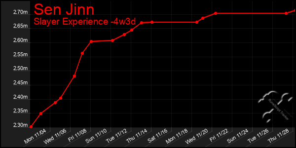 Last 31 Days Graph of Sen Jinn