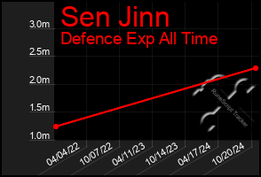 Total Graph of Sen Jinn