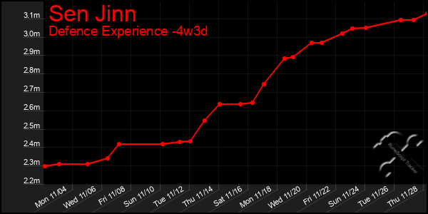 Last 31 Days Graph of Sen Jinn