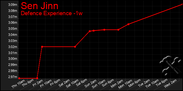 Last 7 Days Graph of Sen Jinn