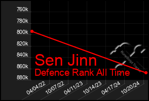 Total Graph of Sen Jinn