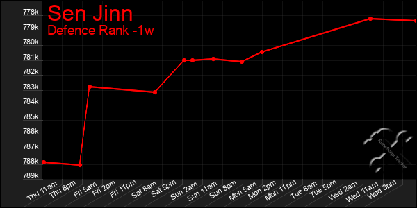 Last 7 Days Graph of Sen Jinn