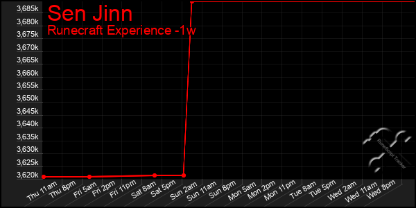 Last 7 Days Graph of Sen Jinn