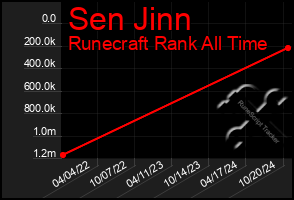 Total Graph of Sen Jinn