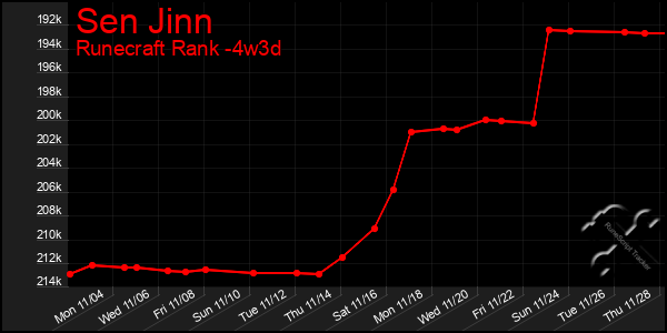 Last 31 Days Graph of Sen Jinn