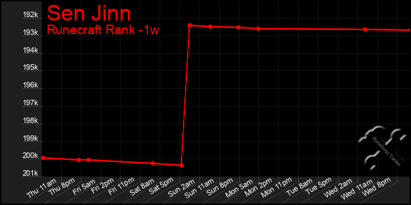 Last 7 Days Graph of Sen Jinn