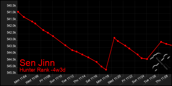 Last 31 Days Graph of Sen Jinn