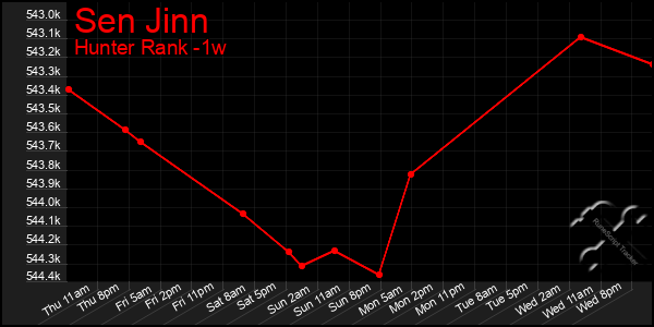 Last 7 Days Graph of Sen Jinn