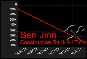 Total Graph of Sen Jinn