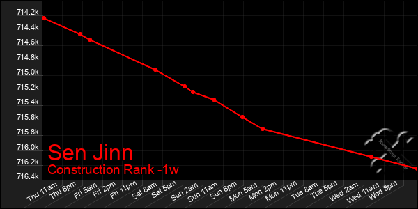 Last 7 Days Graph of Sen Jinn