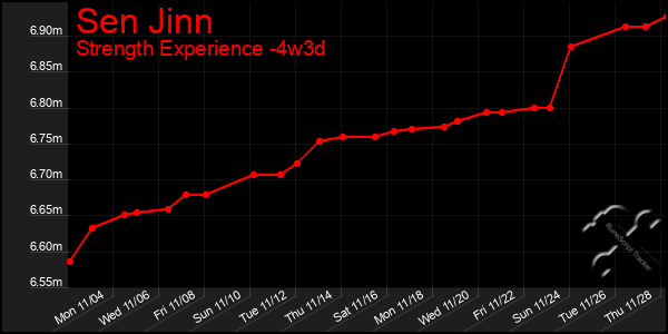 Last 31 Days Graph of Sen Jinn