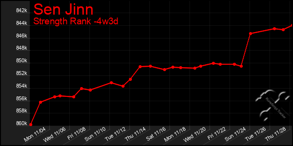 Last 31 Days Graph of Sen Jinn