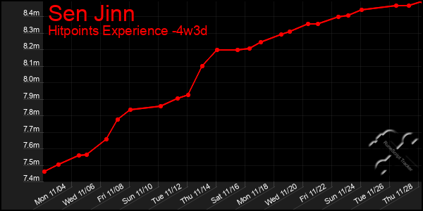 Last 31 Days Graph of Sen Jinn