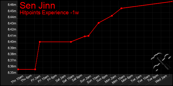 Last 7 Days Graph of Sen Jinn