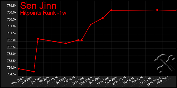 Last 7 Days Graph of Sen Jinn