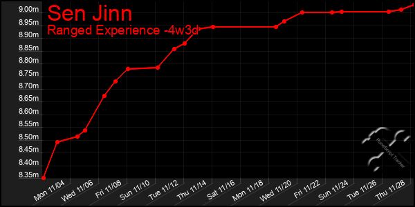 Last 31 Days Graph of Sen Jinn