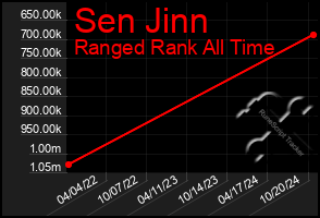 Total Graph of Sen Jinn