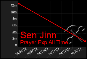 Total Graph of Sen Jinn