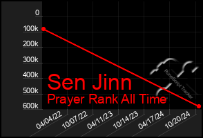 Total Graph of Sen Jinn