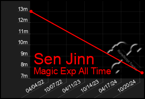 Total Graph of Sen Jinn