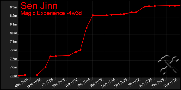 Last 31 Days Graph of Sen Jinn