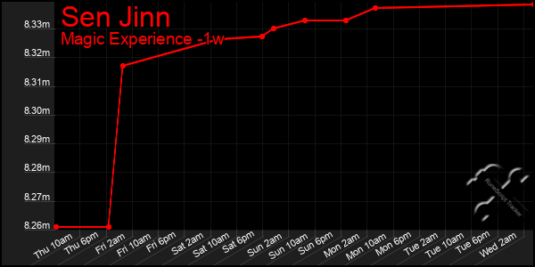 Last 7 Days Graph of Sen Jinn