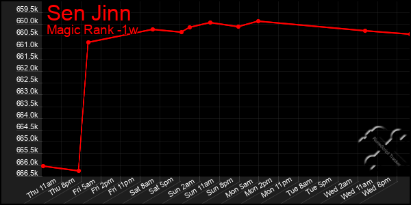 Last 7 Days Graph of Sen Jinn