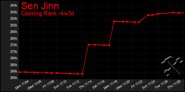 Last 31 Days Graph of Sen Jinn