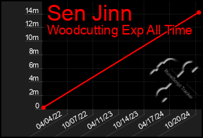 Total Graph of Sen Jinn