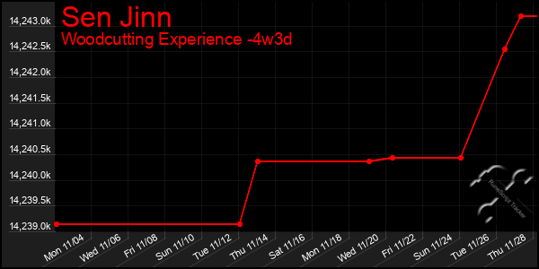 Last 31 Days Graph of Sen Jinn