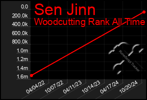 Total Graph of Sen Jinn