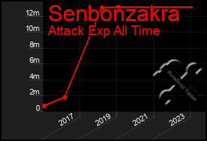 Total Graph of Senbonzakra