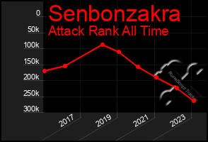 Total Graph of Senbonzakra