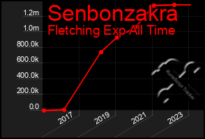 Total Graph of Senbonzakra