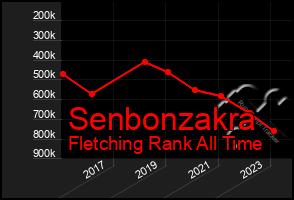 Total Graph of Senbonzakra