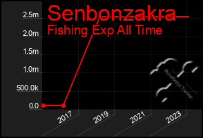 Total Graph of Senbonzakra