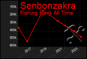 Total Graph of Senbonzakra