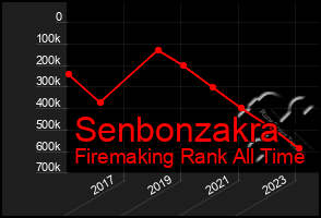 Total Graph of Senbonzakra